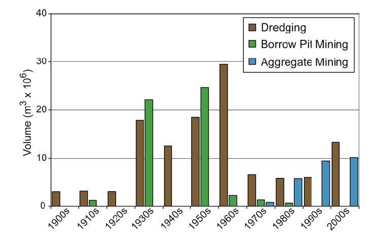 Sand Mining Bargraph